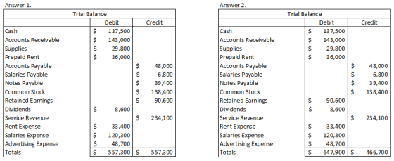 Answer 1. Answer 2. Credit Credit Trial Balance Debit $ 137,500 $ 143,000 29,800 36,000 Trial Balance Debit $ 137,500 $ 143,0