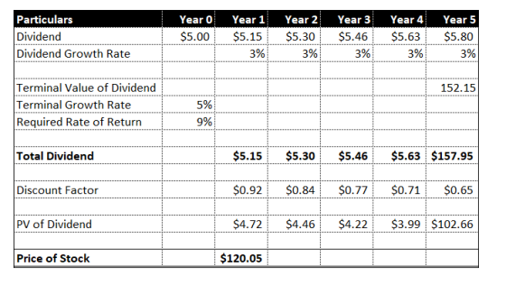 Particulars Dividend Dividend Growth Rate Year Ol Year 1 $5.00 $5.15 3% Year 21 Year 3 $5.30 $5.46 3% 3% Year 4 $5.63 3% Year