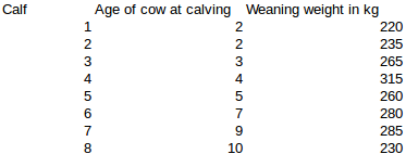 Call Age of cow at calving Weaning weight in kg 220 235 WN 265 315 5oUAWNN 260 280 00 O 285 230