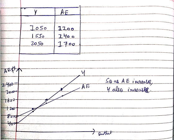 Y AE 1050 | 550 2050 1100 Iyoo 1700 TEHA > AF So as AE increases, Y also increases 2400 Zooom T600 Yout Outtut