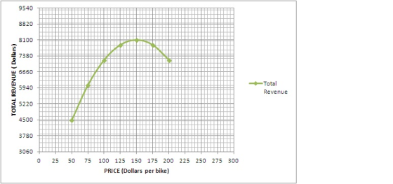 TOTAL REVENUE ( Dollars) Total Revenue ||||||||| IIIIIIIIII 3780 3060 0 25 50 75 100 125 150 175 200 225 250 275 300 PRICE (D