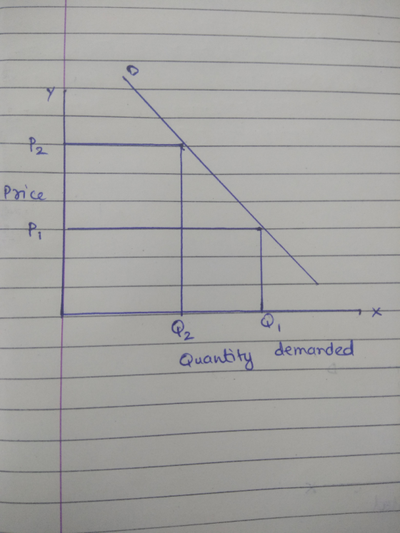 Price O Quantity demanded
