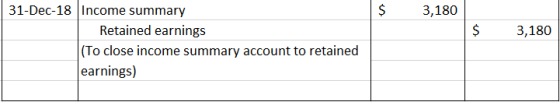 $ 3,180 $ 3,180 31-Dec-18 Income summary Retained earnings (To close income summary account to retained earnings)