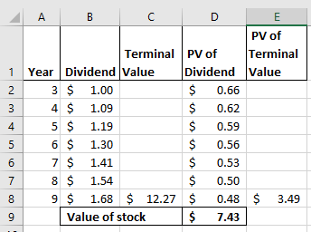 B PV of Terminal Value Terminal PV of 1 Year Dividend Value Dividend 3 $ 1.00 $ 0.66 4 $ 1.09 $ 0.62 5 $ 1.19 $ 0.59 6 $ 1.30