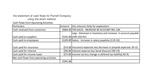 the statement of cash flows for Parnell Company using the direct method. Cash Flows from Operating Activities: Particulars Am