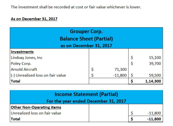 The investment shall be recorded at cost or fair value whichever is lower. As on December 31, 2017 Grouper Corp. Balance Shee