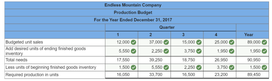 Endless Mountain Company Production Budget For the Year Ended December 31, 2017 Quarter Year 89,000 37,000 15,000 Budgeted un