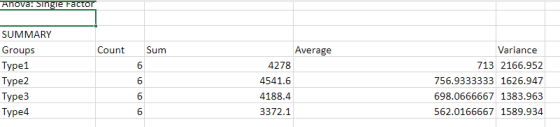 Anova: Single Factor Count Sum 6 SUMMARY Groups Type1 Type2 Type3 Type4 6 Average 4278 4541.6 4188.4 3372.1 Variance 713 2166