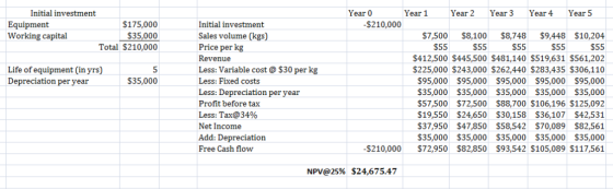 Initial investment Year 0 Year 1 Year 2 Year 3 Year 4 Year 5 $175,000 $35,000 Total $210,000 210,000 Equipment Working capita