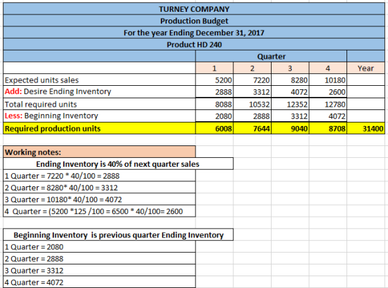TURNEY COMPANY Production Budget For the year Ending December 31, 2017 Product HD 240 Quarter 1 2 3 4 Year 52001 7220 8280101