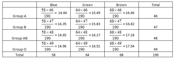 Total Blue Green Brown 58 x 46 64x 46 68x 46 = 14.04 =15.49 =16.46 190 190 46 190 Group A 64x 47 58 x 47 68x47 =14.35 =15.83