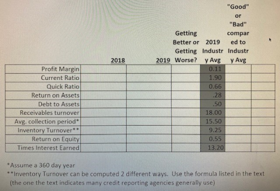 2018 Profit Margin Current Ratio Quick Ratio Return on Assets Debt to Assets Receivables turnover Avg. collection period* Inv