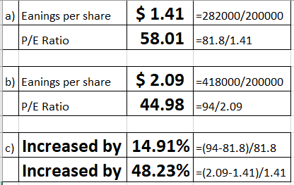 a) Eanings per share $ 1.41 =282000/200000 P/E Ratio 58.01 –81.8/1.41 b) Eanings per share | $ 2.09 1=418000/200000 P/E Ratio