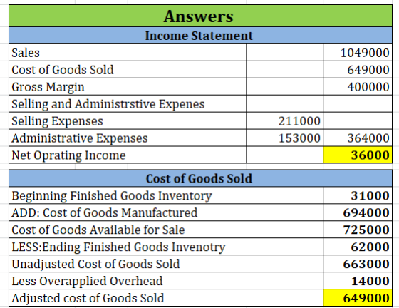 1049000 649000 400000 211000 153000 Answers Income Statement Sales Cost of Goods Sold Gross Margin Selling and Administrstive