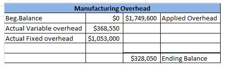 Manufacturing Overhead Beg.Balance $0 $1,749,600 Applied Overhead Actual Variable overhead $368,550 Actual Fixed overhead $1,