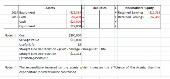Assets Liabilities 11 Stockholders Equity + Retained Earnings -$12,333 + Retained Earnings -$2,450 2017 Equipment 2018 Cash