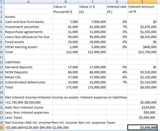 B Value in thousands $ Value in $ (A) Interest rate Interest Amount (R) =A*R $0 7% 3 Assets 4 Cash and due from banks 5 Inves