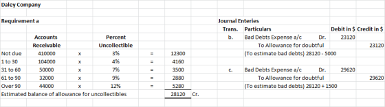 Daley Company Journal Enteries Trans. Particulars Debit in $ Credit in $ b. Bad Debts Expense a/c Dr. 23120 To Allowance for