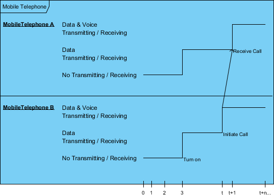 Mobile Telephone Mobile Telephone A Data & Voice Transmitting / Receiving Receive Call Data Transmitting / Receiving No Trans