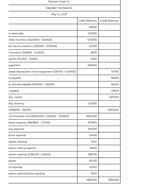 Palisade Creek Co. Adjusted Trial Balance May 31, 2019 Debit Balances Credit Balances 83600 ts receivable 233900 ndise invent