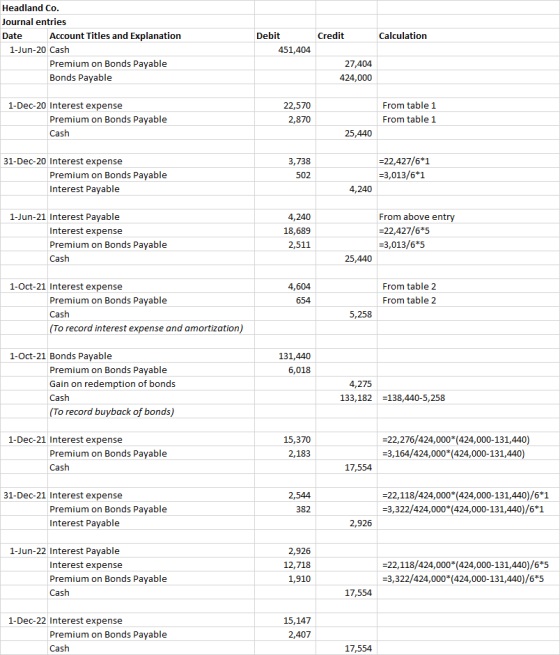 Credit Calculation Headland Co. Journal entries Date Account Titles and Explanation 1-Jun-20 Cash Premium on Bonds Payable Bo