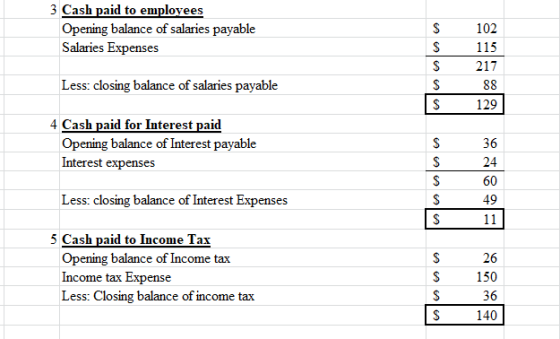 3 Cash paid to employees Opening balance of salaries payable Salaries Expenses 102 115 Less: closing balance of salaries paya