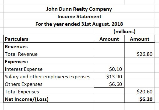 John Dunn Realty Company Income Statement For the year ended 31st August, 2018 (millions) Partculars Amount Amount Revenues T