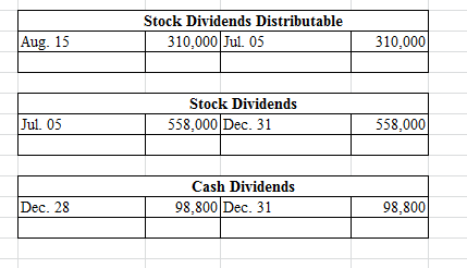 Stock Dividends Distributable 310,000 Jul. 05 Aug. 15 310,000 Stock Dividends 558,000 Dec. 31 Jul. 05 558,000 Cash Dividends