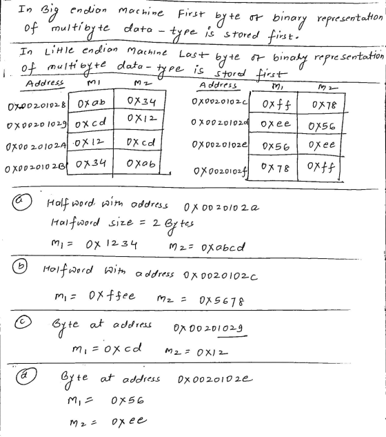 binary representation data In Big endion machine First . of multibyte type fpe is stored first In Likle endian machine i of m