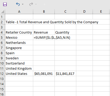 BG A B C D E 2 Table -1 Total Revenue and Quantity Sold by the Company 4 Retailer Country Revenue Quantity 5 Mexico =SUMIF($L