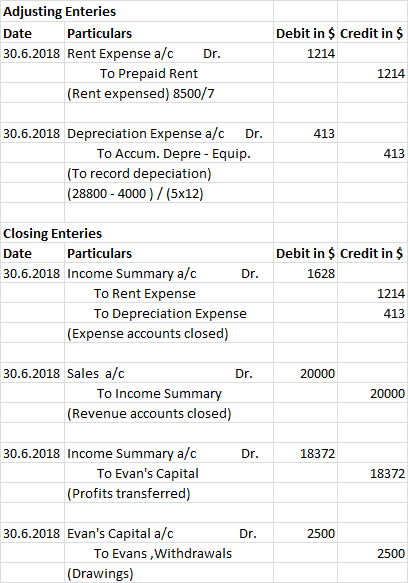 Adjusting Enteries Date Particulars 30.6.2018 Rent Expense a/c Dr. To Prepaid Rent (Rent expensed) 8500/7 Debit in $ Credit i