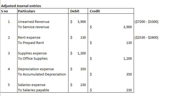 Adjusted Journal entries S no Particulars Debit Credit $ 3,900 ($7200 - $3300) Unearned Revenue To Service revenue 3,900 2 $