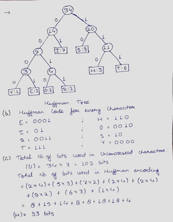 34 1 0 LI 1:7 15:9 I 0 H:5 IT:6 1 E:2 V: 0:2 IR:2 Tree Character (6) Huffman Huffman code for E2 0001 every こ ILO 0 2 0 0 10
