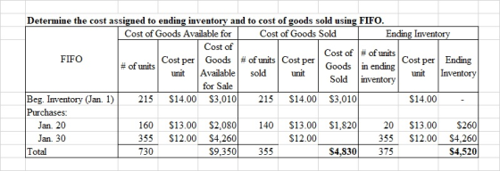 Determine the cost assigned to ending inventory and to cost of goods sold using FIFO. Cost of Goods Available for Cost of Goo