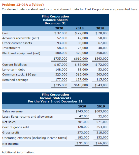 Problem 13-03A a (Video) Condensed balance sheet and income statement data for Flint Corporation are presented here Flint Corporation Balance Sheets December 31 2020 2019 2018 Cash Accounts receivable (net) Other current assets Investments Plant and equipment (net) $ 32,000 22,000 20,000 52,000 93,000 58,000 500,000 47,000 98,000 73,000 370,000 50,000 67,000 48,000 358,000 $735,000 $610,000 $543,000 Current liabilities Long-term debt Common stock, $10 par Retained earnings $87,000 $82,000 72,000 88,000 313,000 127,000 $735,000 $610,000 $543,000 148,000 323,000 177,000 53,000 303,000 115,000 Flint Corporation Income Statements For the Years Ended December 31 2020 2019 Sales revenue Less: Sales returns and allowances Net sales Cost of goods sold Gross profit Operating expenses (including income taxes) Net income $743,000 $603,000 32,000 701,000 571,000 428,000 353,000 273,000 218,000 152,000 $91,000 66,000 42,000 182,000 Additional information: