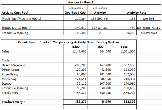 Answer to Part 2 Estimated Estimated Overhead Cost Activity 210,864 152,800 MH Activity Cost Pool Activity Rate Machining Mac