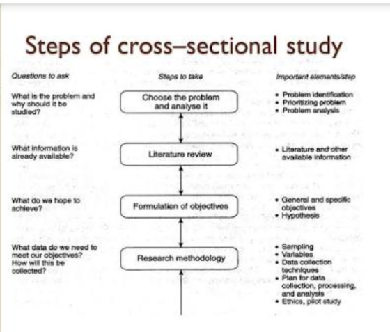 Steps of cross-sectional study Questions to ask Staps to take Armportant elements/step Problem identification Priorizing prob