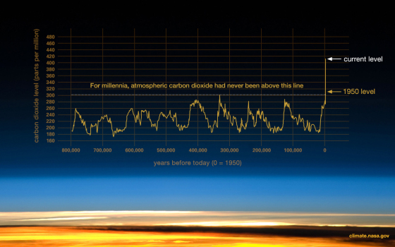 current level carbon dioxide level (parts per million) For millennia, atmospheric carbon dioxide had never been above this li