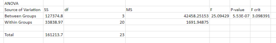 ANOVA Source of Variation SS df Between Groups 127374.8 Within Groups 33838.97 MS 3 20 F P-value F crit 42458.25153 25.09429