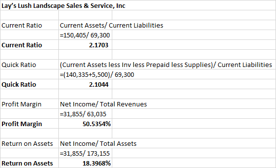 Lays Lush Landscape Sales & Service, Inc Current Ratio Current Assets/ Current Liabilities =150,405/ 69,300 2.1703 Current R