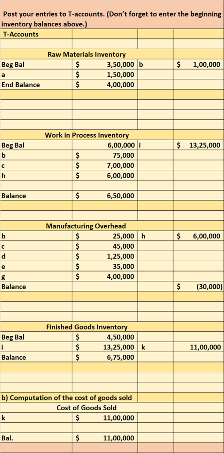Post your entries to T-accounts. (Dont forget to enter the beginning inventory balances above.) T-Accounts Beg Bal $ 1,00,00