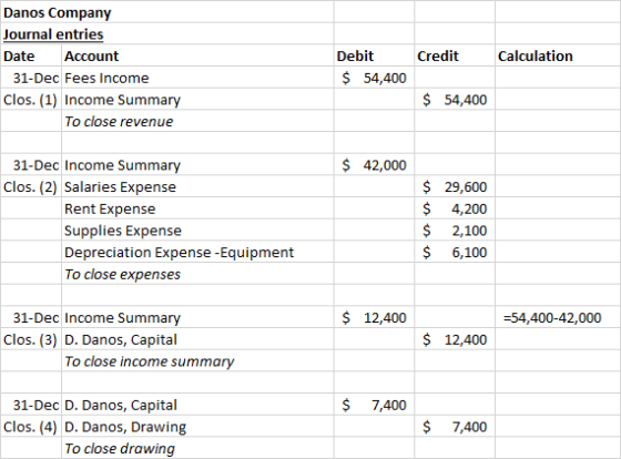 Credit Calculation Danos Company Journal entries Date Account 31-Dec Fees Income Clos. (1) Income Summary To close revenue De