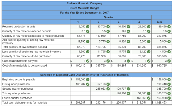 Endless Mountain Company Direct Materials Budget For the Year Ended December 31, 2017 Quarter 1 2 Required production in unit
