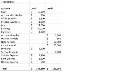 Trial Balance: Debit Credit Account Cash Accounts Receivable Office Supplies Prepaid Insurance Land Building Furniture Accounts Payable Utilities Payable Note Payable Common stock Dividends Service Revenue Salaries Expense Rent Expense Utilities Expense $15,060 500 1,200 1,080 $27,000 80,000 1,800 1,800 550 62,000 63,000 2,600 6,000 2,460 1,100 550 Total $133,350$133,350