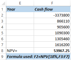 1 Year Cash flow -3373800 866110 905600 1090300 1305460 1616200 8 NPV= 53967.25 9 Formula used: F2+NPV(18%,F3:F7)