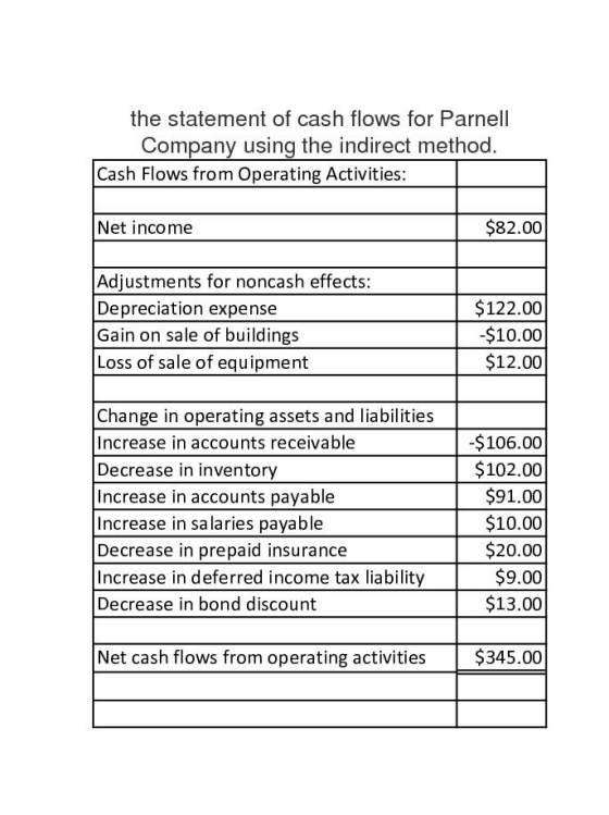 the statement of cash flows for Parnell Company using the indirect method. Cash Flows from Operating Activities: Net income $