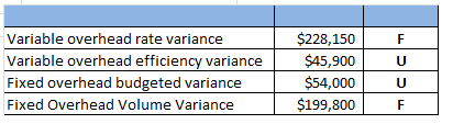 F Variable overhead rate variance Variable overhead efficiency variance Fixed overhead budgeted variance Fixed Overhead Volum