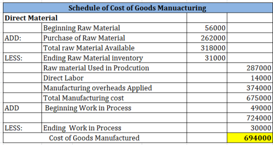 Schedule of Cost of Goods Manuacturing Direct Material Beginning Raw Material 56000 ADD: Purchase of Raw Material 262000 Tota