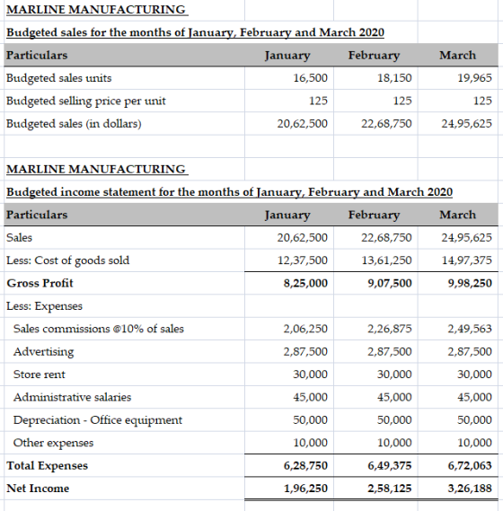 MARLINE MANUFACTURING Budgeted sales for the months of January, February and March 2020 Particulars January February Budgeted