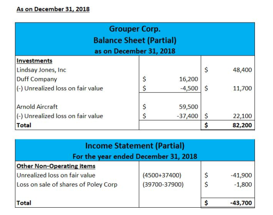 As on December 31, 2018 Grouper Corp. Balance Sheet (Partial) as on December 31, 2018 Investments Lindsay Jones, Inc Duff Com